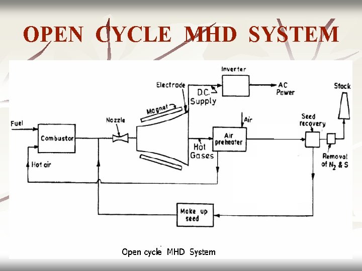 OPEN CYCLE MHD SYSTEM 