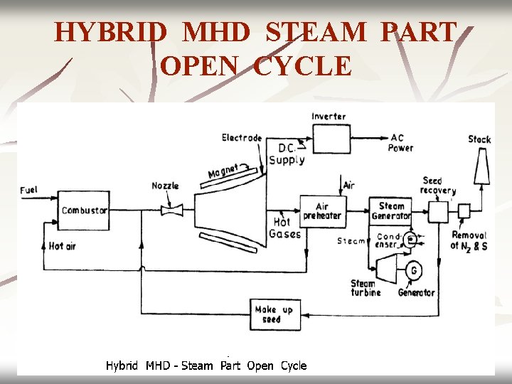 HYBRID MHD STEAM PART OPEN CYCLE 