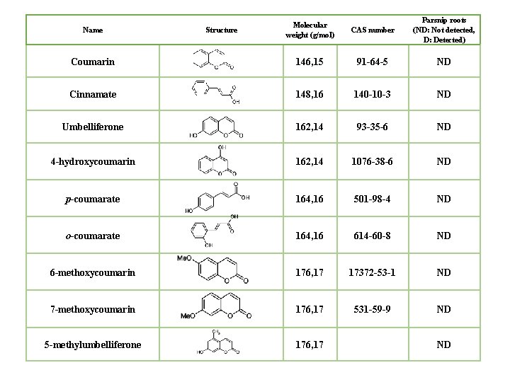 Molecular weight (g/mol) CAS number Parsnip roots (ND: Not detected, D: Detected) Coumarin 146,