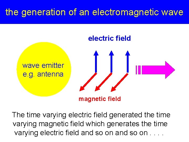 the generation of an electromagnetic wave electric field wave emitter e. g. antenna magnetic