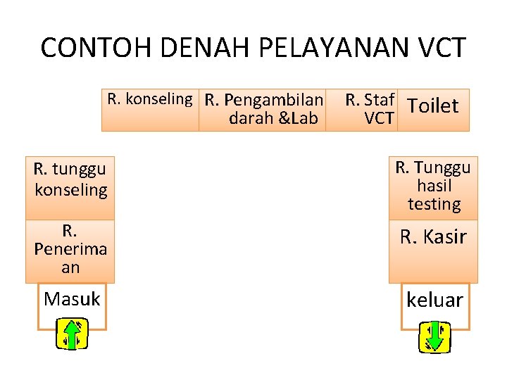 CONTOH DENAH PELAYANAN VCT R. konseling R. Pengambilan darah &Lab R. Staf Toilet VCT