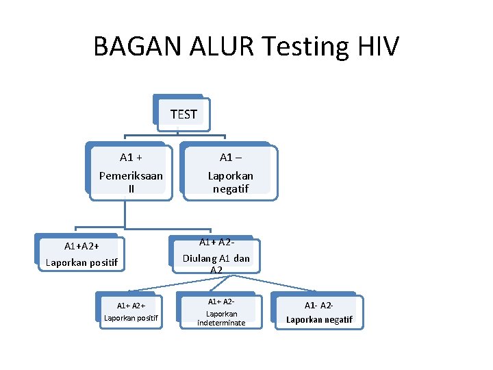 BAGAN ALUR Testing HIV TEST A 1 + A 1 – Pemeriksaan II Laporkan