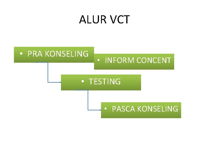 ALUR VCT • PRA KONSELING • INFORM CONCENT • TESTING • PASCA KONSELING 