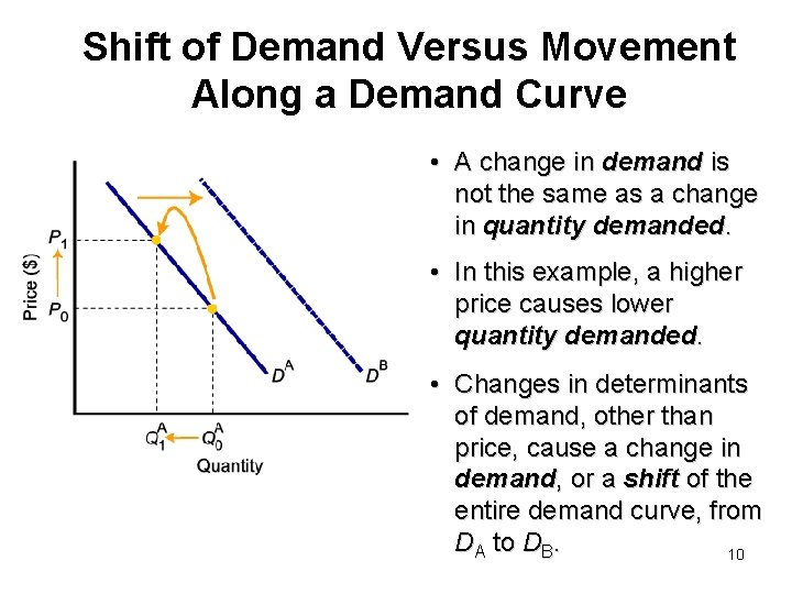 Shift of Demand Versus Movement Along a Demand Curve • A change in demand