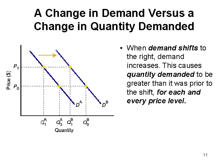 A Change in Demand Versus a Change in Quantity Demanded • When demand shifts