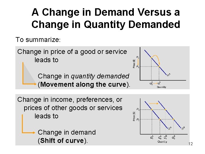 A Change in Demand Versus a Change in Quantity Demanded To summarize: Change in