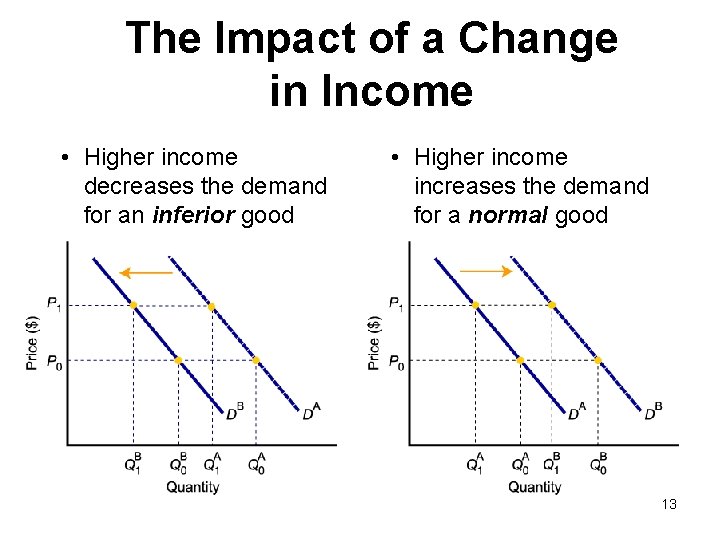 The Impact of a Change in Income • Higher income decreases the demand for