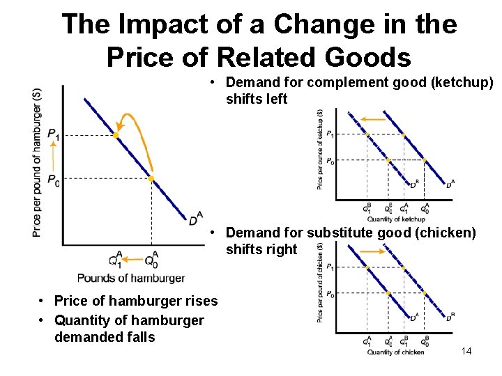 The Impact of a Change in the Price of Related Goods • Demand for