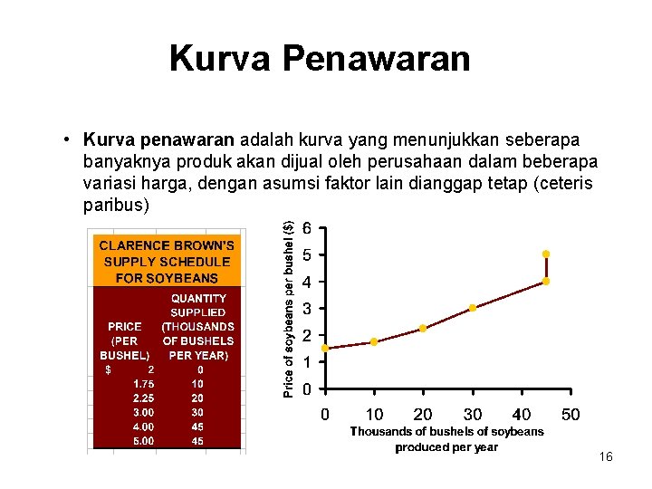 Kurva Penawaran • Kurva penawaran adalah kurva yang menunjukkan seberapa banyaknya produk akan dijual