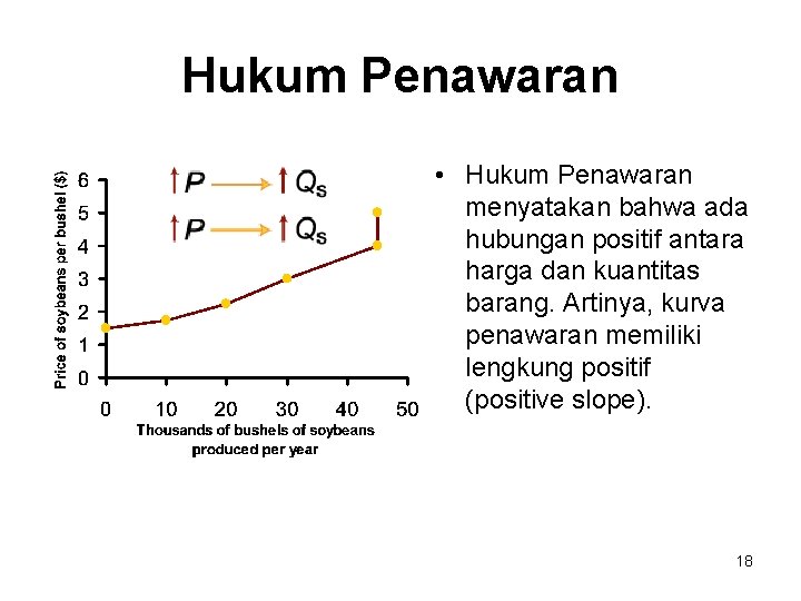 Hukum Penawaran • Hukum Penawaran menyatakan bahwa ada hubungan positif antara harga dan kuantitas