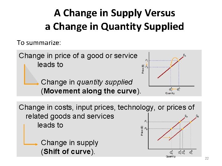 A Change in Supply Versus a Change in Quantity Supplied To summarize: Change in