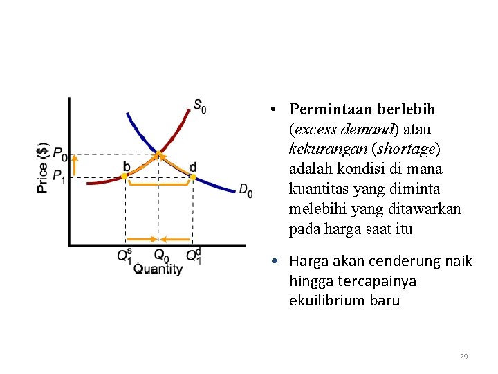  • Permintaan berlebih (excess demand) atau kekurangan (shortage) adalah kondisi di mana kuantitas