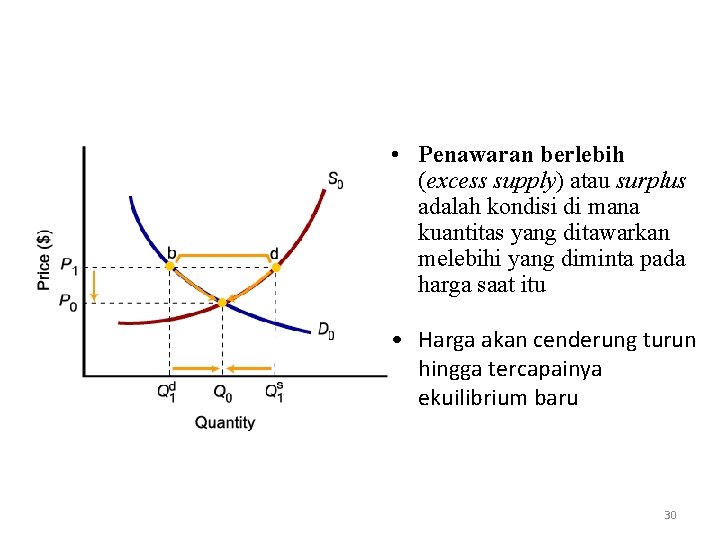 • Penawaran berlebih (excess supply) atau surplus adalah kondisi di mana kuantitas yang