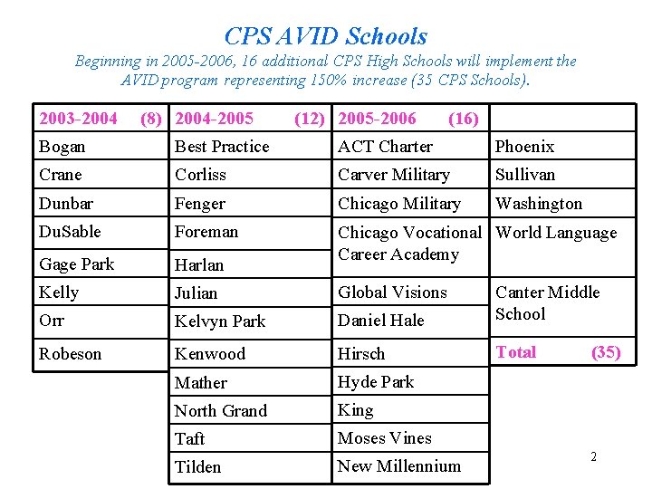 CPS AVID Schools Beginning in 2005 -2006, 16 additional CPS High Schools will implement