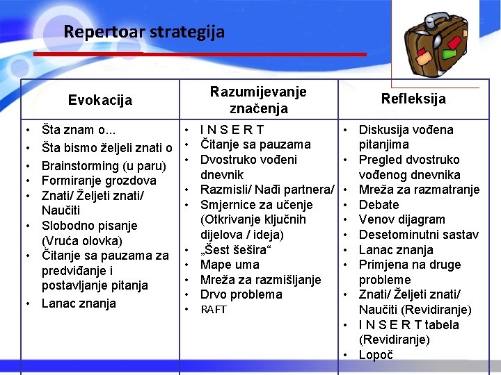 Repertoar strategija Evokacija Razumijevanje značenja Šta znam o. . . Šta bismo željeli znati