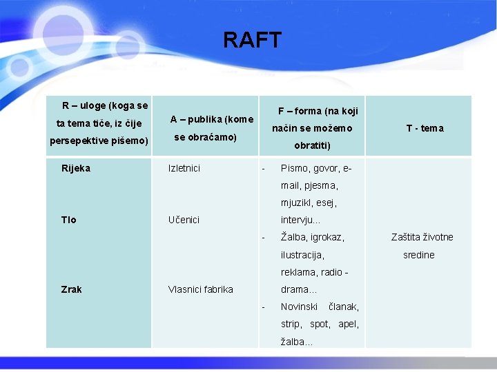 RAFT R – uloge (koga se ta tema tiče, iz čije F – forma