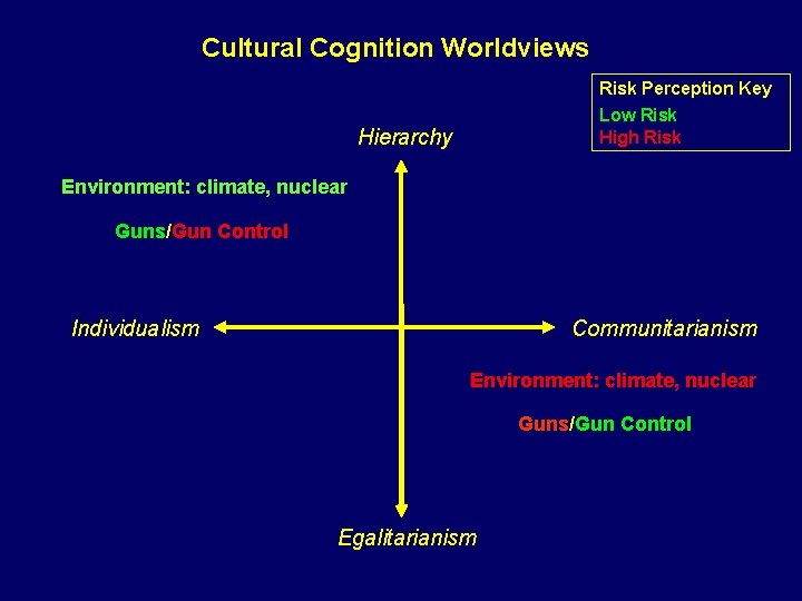 Cultural Cognition Worldviews Risk Perception Key Low Risk High Risk Hierarchy Environment: climate, nuclear