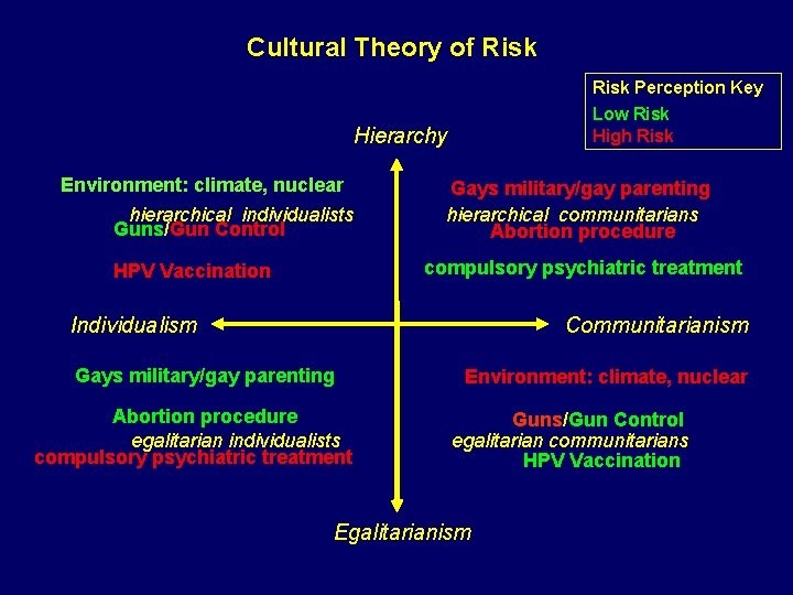 Cultural Theory of Risk Perception Key Low Risk High Risk Hierarchy Environment: climate, nuclear