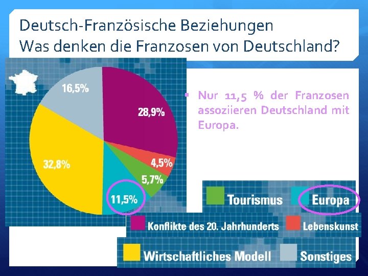 Deutsch-Französische Beziehungen Was denken die Franzosen von Deutschland? § Nur 11, 5 % der