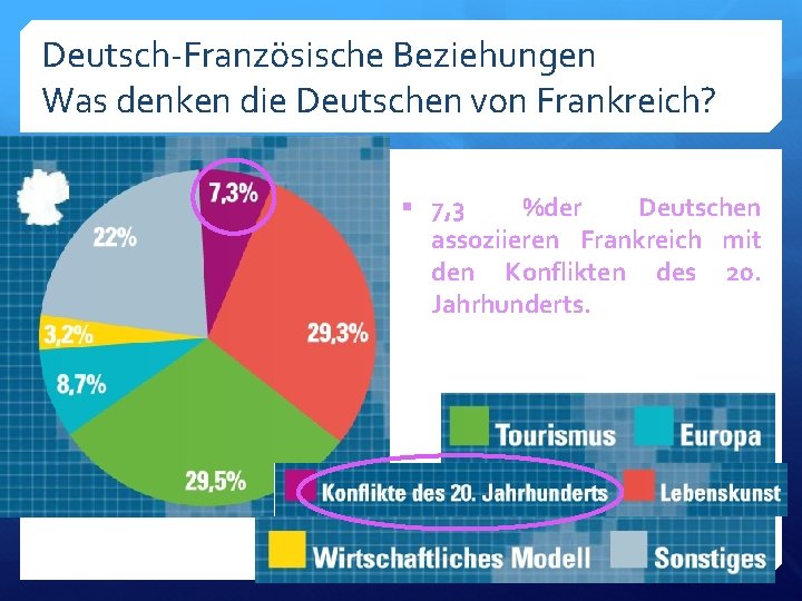 Deutsch-Französische Beziehungen Was denken die Deutschen von Frankreich? § 7, 3 %der Deutschen assoziieren