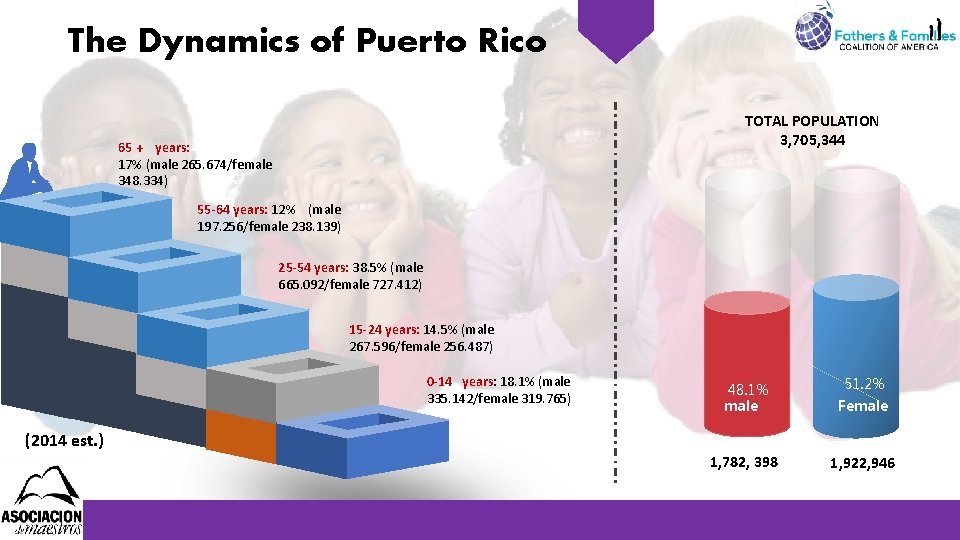 The Dynamics of Puerto Rico TOTAL POPULATION 3, 705, 344 65 + years: 17% The Dynamics of Puerto Rico TOTAL POPULATION 3, 705, 344 65 + years: 17%