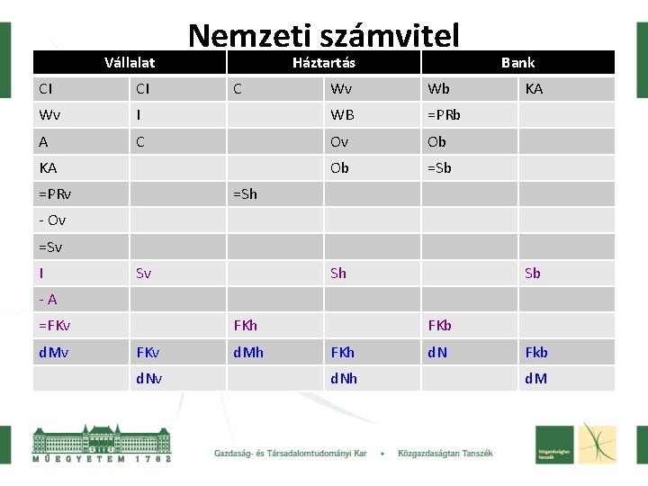 Vállalat CI CI Wv A Nemzeti számvitel Háztartás C Wv Wb I WB =PRb