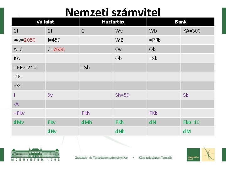 Vállalat CI CI Wv=2050 A=0 Nemzeti számvitel Háztartás C Wv Wb I=450 WB =PRb