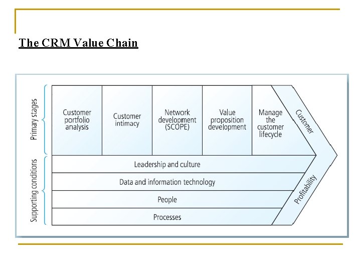 The CRM Value Chain 