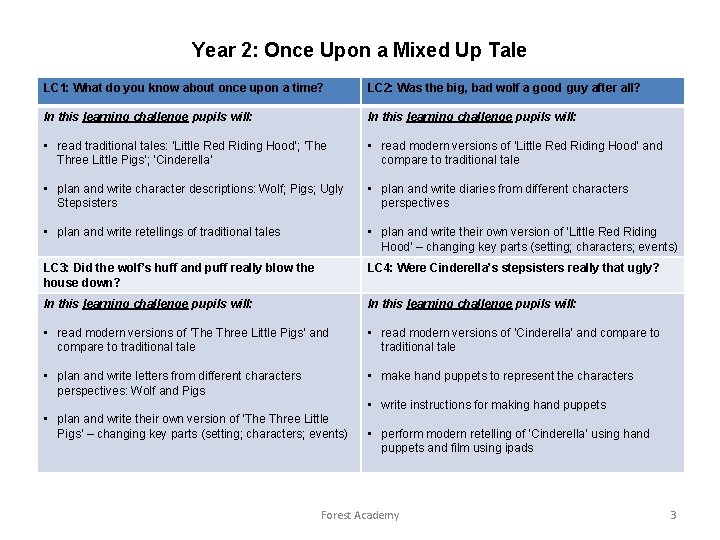 Year 2: Once Upon a Mixed Up Tale LC 1: What do you know