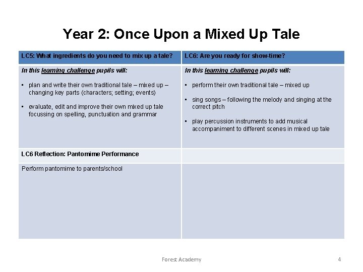 Year 2: Once Upon a Mixed Up Tale LC 5: What ingredients do you