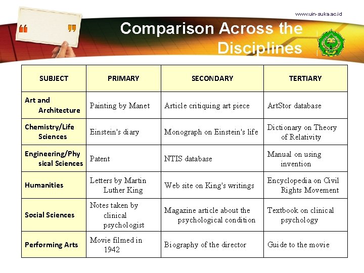 www. uin-suka. ac. id Comparison Across the Disciplines SUBJECT PRIMARY SECONDARY TERTIARY Art and