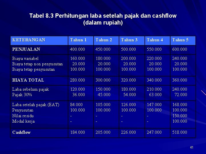 Tabel 8. 3 Perhitungan laba setelah pajak dan cashflow (dalam rupiah) KETERANGAN Tahun 1