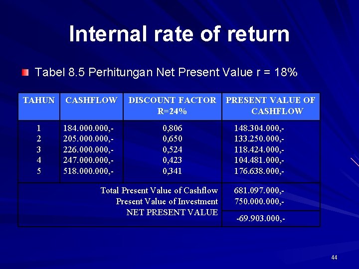 Internal rate of return Tabel 8. 5 Perhitungan Net Present Value r = 18%