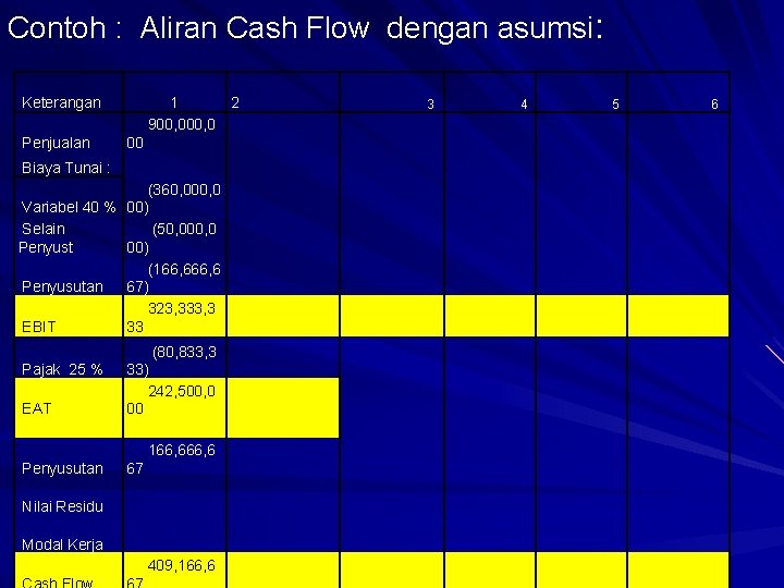 Contoh : Aliran Cash Flow dengan asumsi: Keterangan Penjualan 1 900, 0 00 2