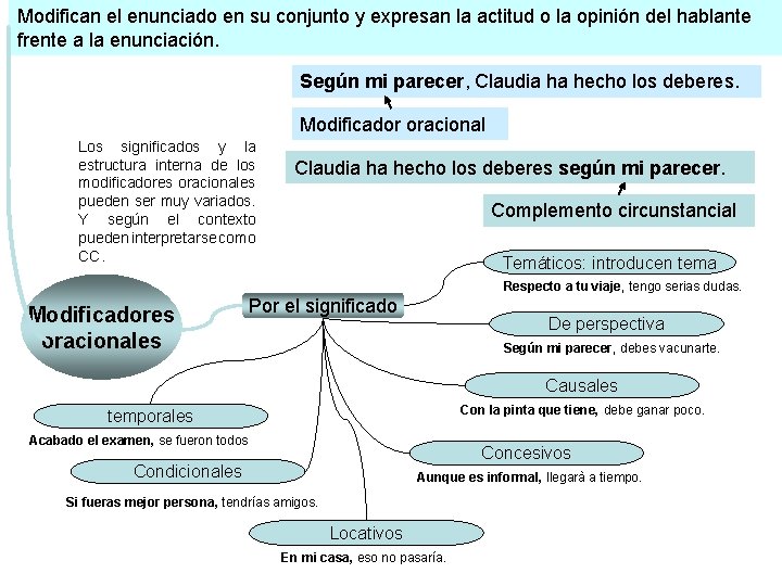 Modifican el enunciado en su conjunto y expresan la actitud o la opinión del