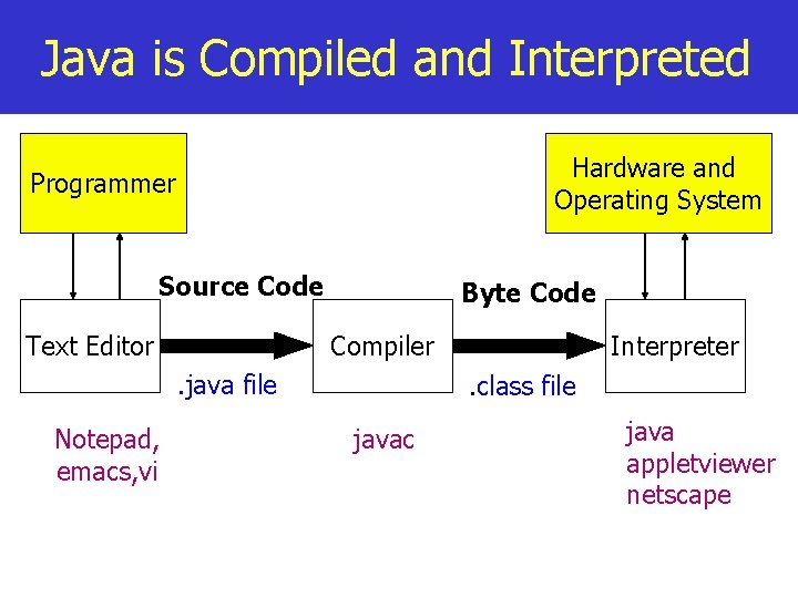 Java and its Evolution Rajkumar Buyya Grid Computing