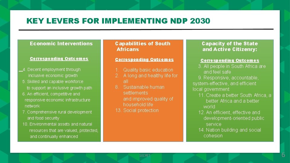 KEY LEVERS FOR IMPLEMENTING NDP 2030 Economic Interventions Capabilities of South Africans Capacity of