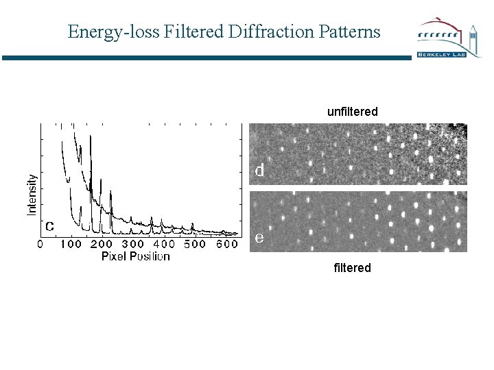 Energy-loss Filtered Diffraction Patterns unfiltered 