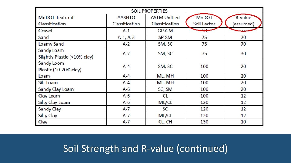 Soil Strength and R-value (continued) 