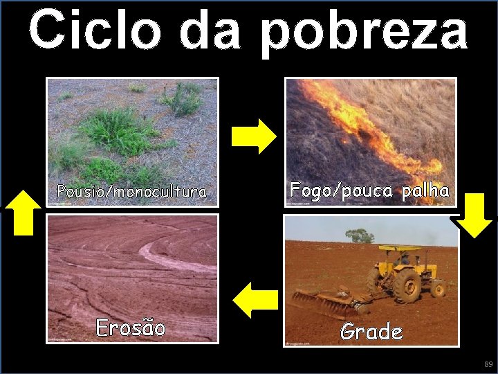 Ciclo da pobreza Pousio/monocultura Fogo/pouca palha Erosão Grade 89 