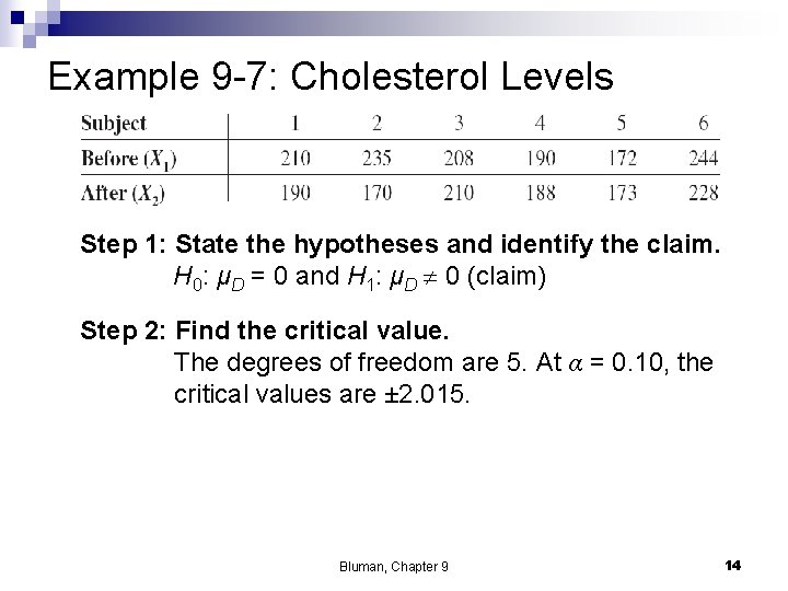 Example 9 -7: Cholesterol Levels Step 1: State the hypotheses and identify the claim. Example 9 -7: Cholesterol Levels Step 1: State the hypotheses and identify the claim.