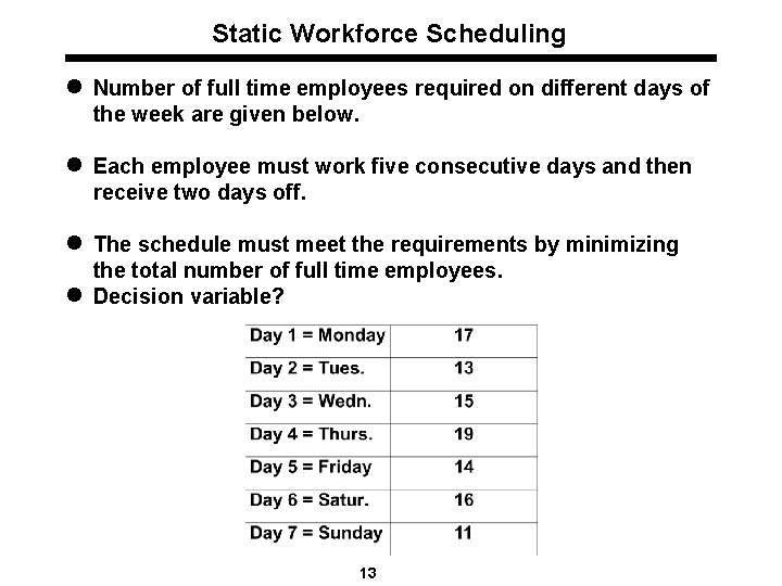 Static Workforce Scheduling l Number of full time employees required on different days of