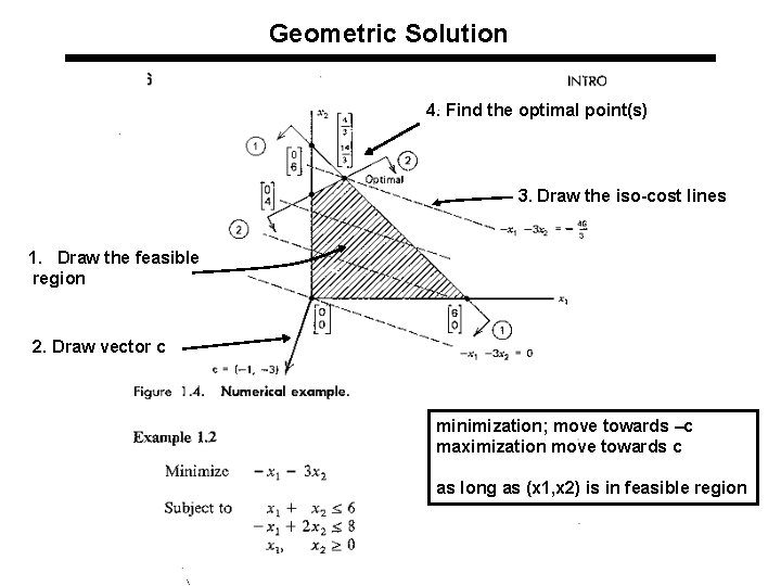 Geometric Solution 4. Find the optimal point(s) 3. Draw the iso-cost lines 1. Draw