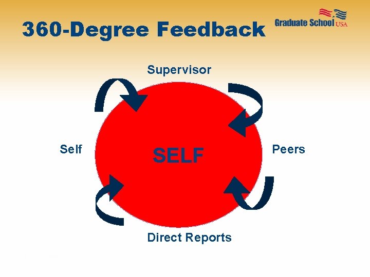 360 -Degree Feedback Supervisor Self SELF Direct Reports Peers 