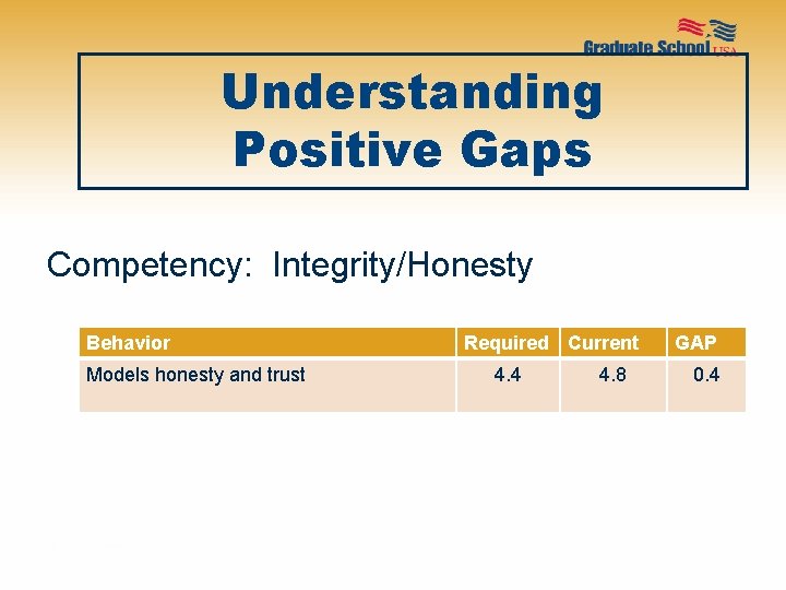 Understanding Positive Gaps Competency: Integrity/Honesty Behavior Models honesty and trust Required Current 4. 4