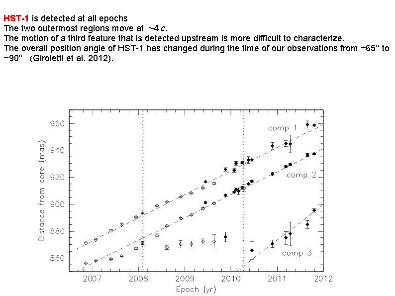 HST-1 is detected at all epochs The two outermost regions move at ~4 c. The