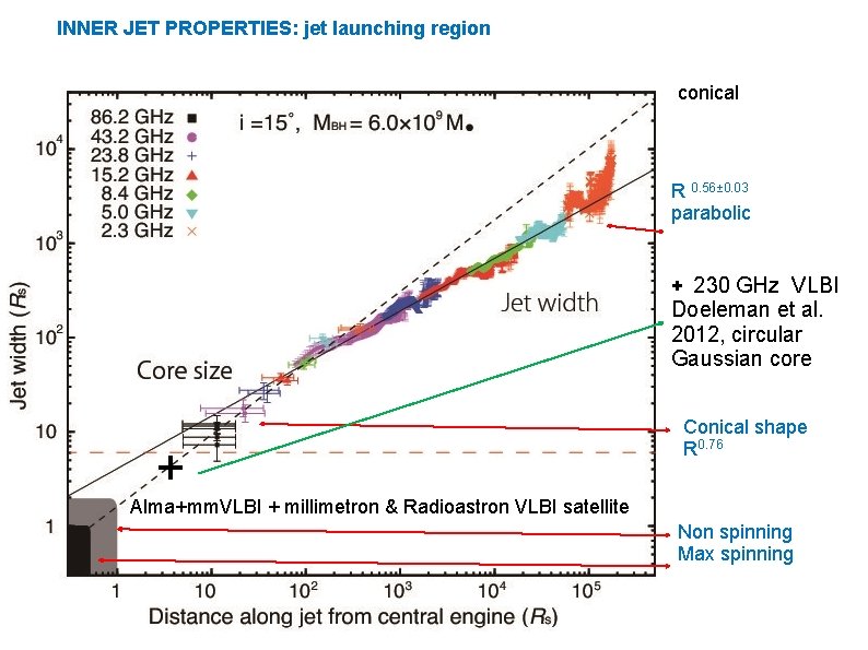 INNER JET PROPERTIES: jet launching region conical R 0. 56± 0. 03 parabolic +