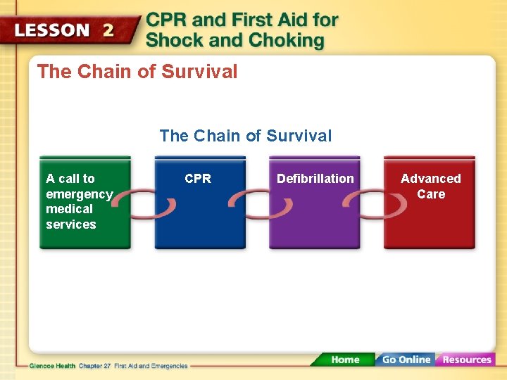 The Chain of Survival A call to emergency medical services CPR Defibrillation Advanced Care