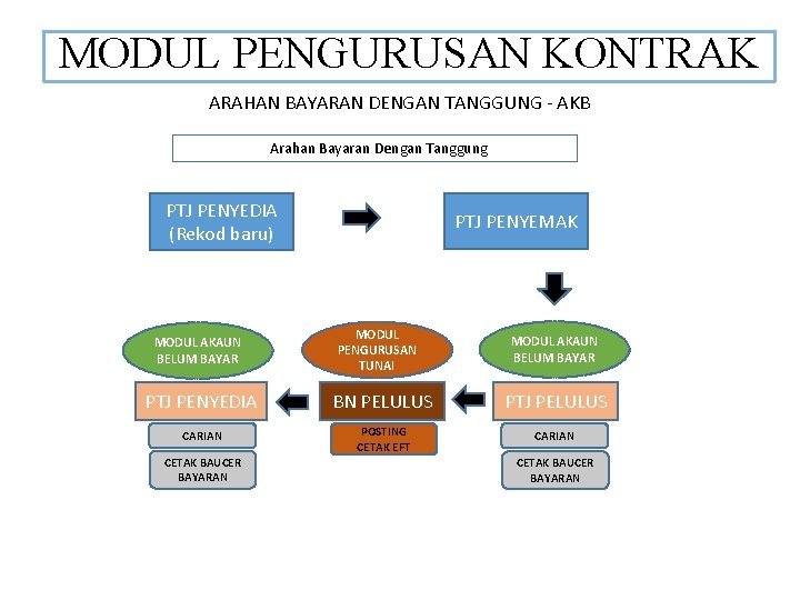 MODUL PENGURUSAN KONTRAK ARAHAN BAYARAN DENGAN TANGGUNG - AKB Arahan Bayaran Dengan Tanggung PTJ