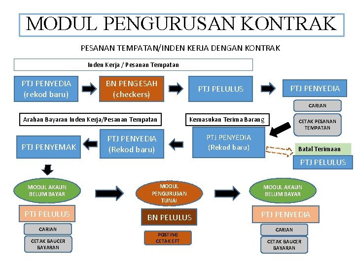 MODUL PENGURUSAN KONTRAK PESANAN TEMPATAN/INDEN KERJA DENGAN KONTRAK Inden Kerja / Pesanan Tempatan PTJ